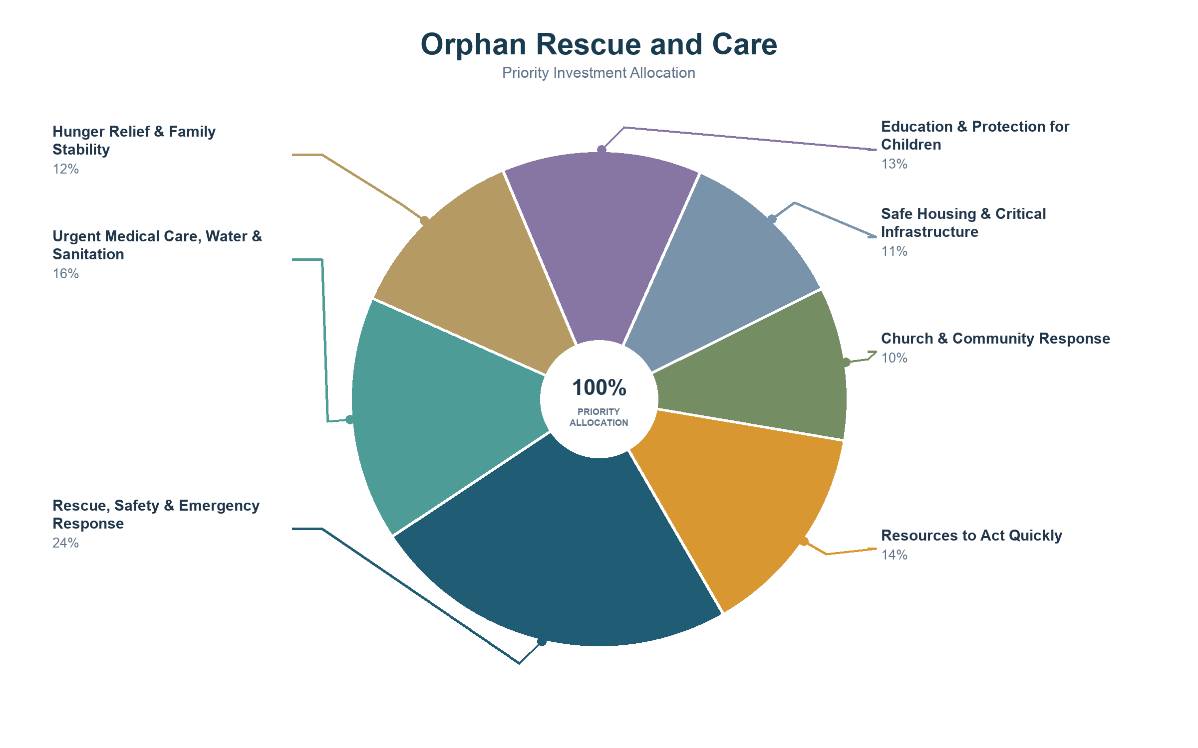 Orphan Rescue and Care Pie Chart